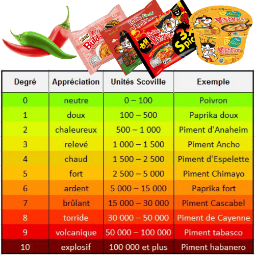 nouilles buldak echelle scoville